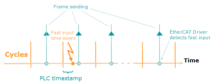 PLC Timestamp Related to Fast Input Event